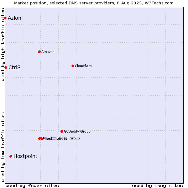 Market position of Hostpoint vs. CtrlS vs. Azion