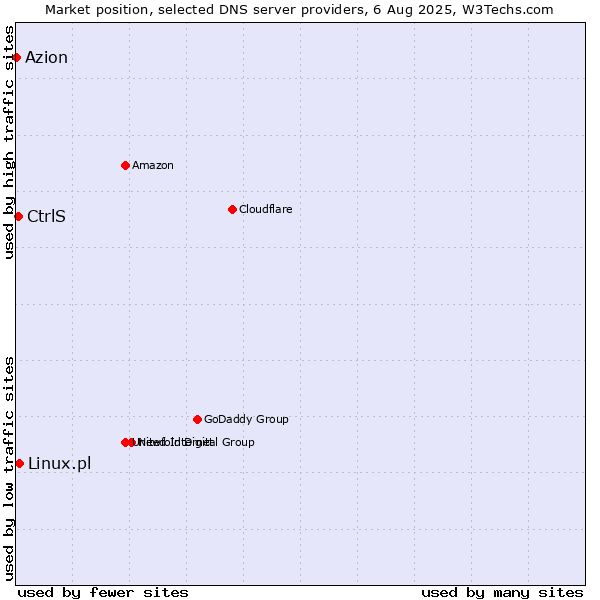 Market position of CtrlS vs. Linux.pl vs. Azion