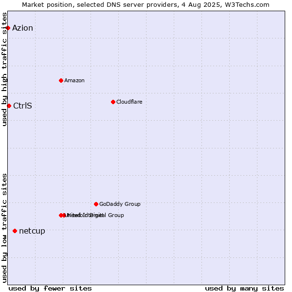 Market position of netcup vs. CtrlS vs. Azion
