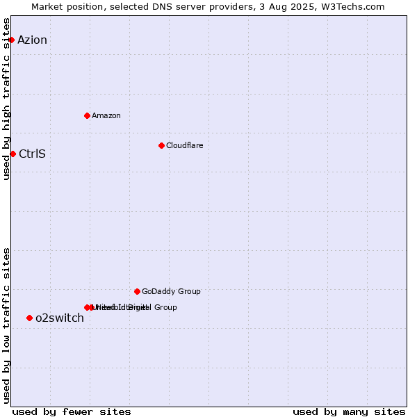 Market position of o2switch vs. CtrlS vs. Azion
