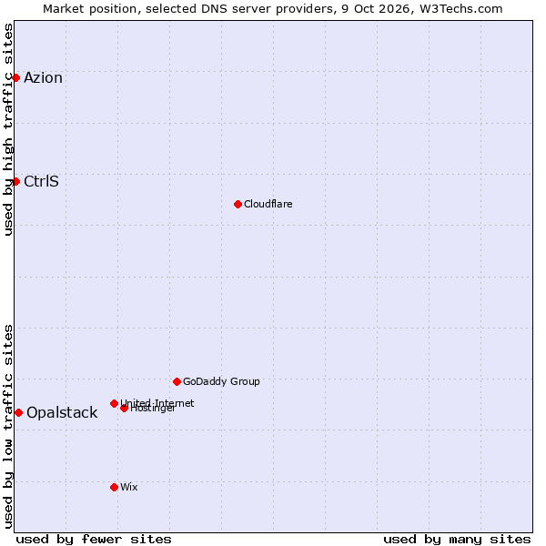 Market position of Opalstack vs. CtrlS vs. Azion
