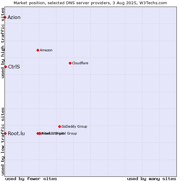 Market position of CtrlS vs. Root.lu vs. Azion