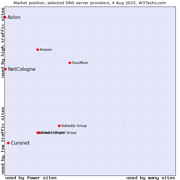 Market position of Curanet vs. NetCologne vs. Azion