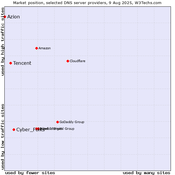 Market position of Cyber_Folks vs. Tencent vs. Azion