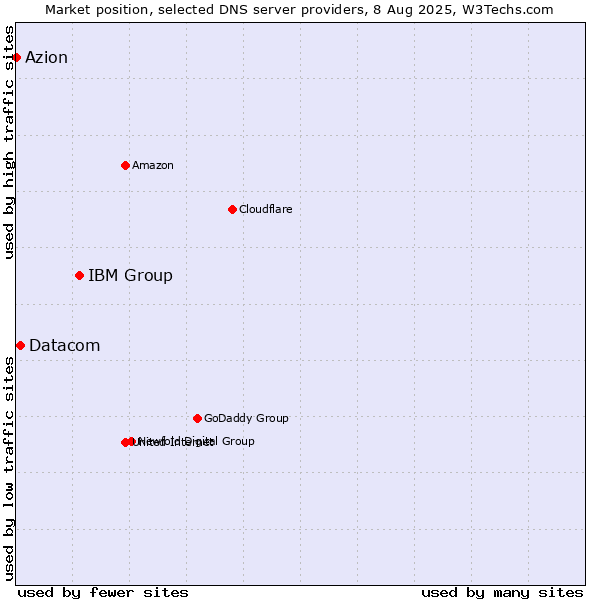 Market position of IBM Group vs. Datacom vs. Azion