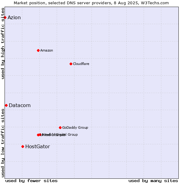 Market position of HostGator vs. Datacom vs. Azion