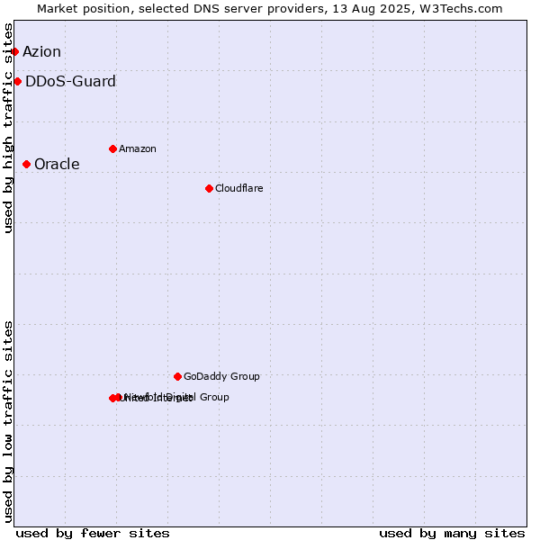 Market position of Oracle vs. DDoS-Guard vs. Azion