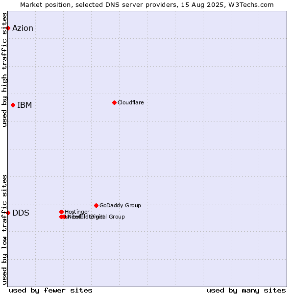 Market position of IBM vs. DDS vs. Azion