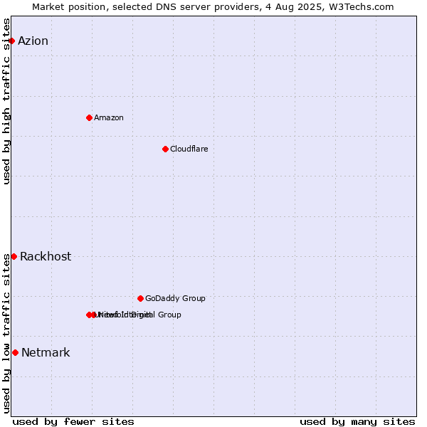 Market position of Netmark vs. Rackhost vs. Azion