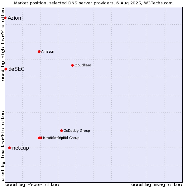 Market position of netcup vs. deSEC vs. Azion