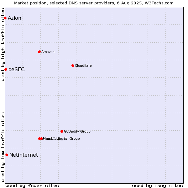 Market position of Netinternet vs. deSEC vs. Azion