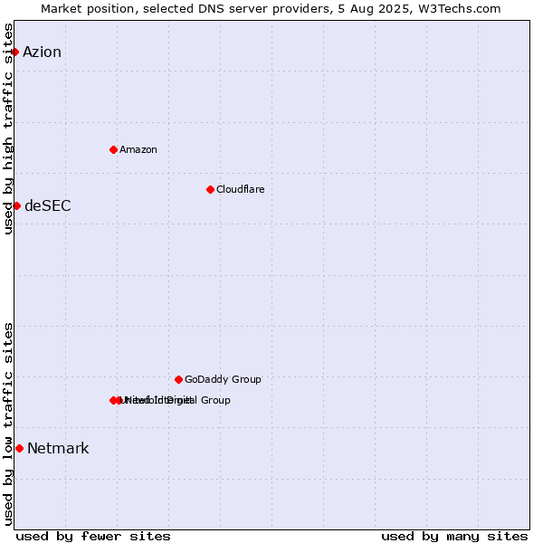 Market position of Netmark vs. deSEC vs. Azion