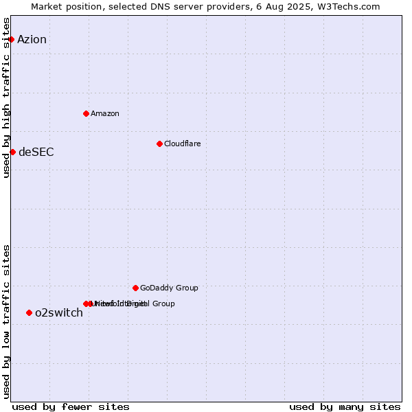 Market position of o2switch vs. deSEC vs. Azion