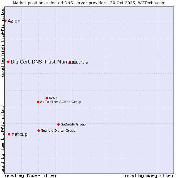 Market position of netcup vs. DigiCert DNS Trust Manager vs. Azion