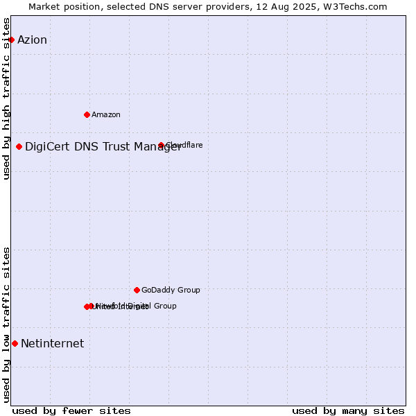 Market position of DigiCert DNS Trust Manager vs. Netinternet vs. Azion
