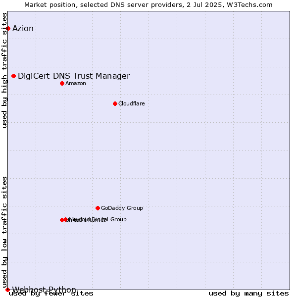 Market position of DigiCert DNS Trust Manager vs. Azion vs. Webhost Python
