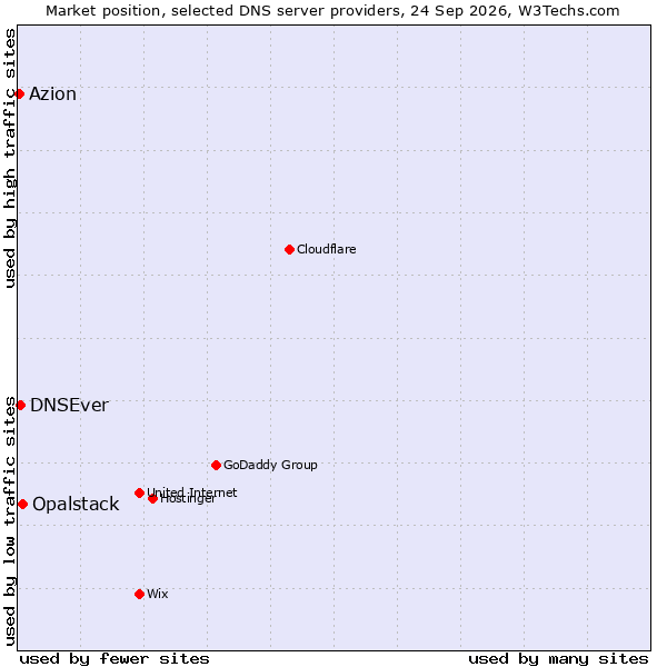 Market position of Opalstack vs. DNSEver vs. Azion