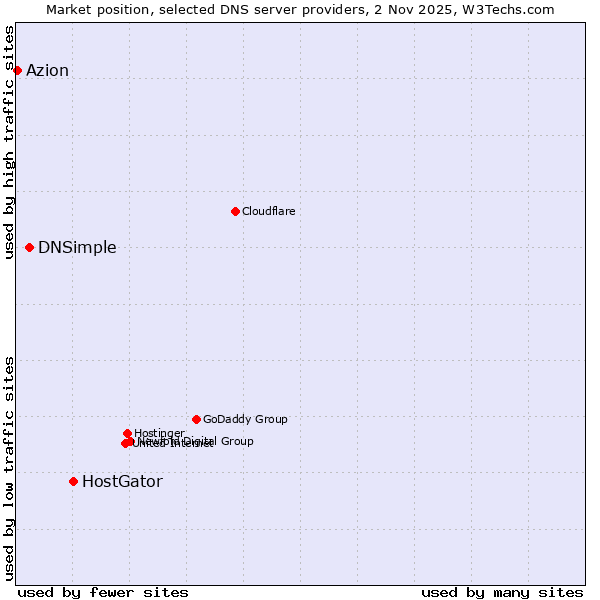 Market position of HostGator vs. DNSimple vs. Azion