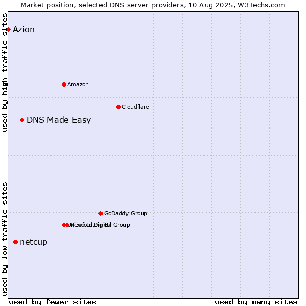 Market position of DNS Made Easy vs. netcup vs. Azion
