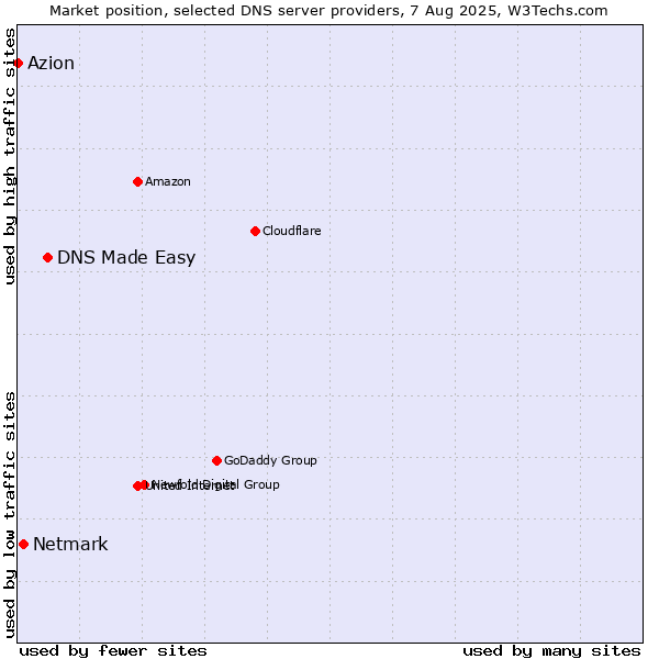 Market position of DNS Made Easy vs. Netmark vs. Azion