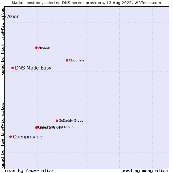 Market position of DNS Made Easy vs. Openprovider vs. Azion
