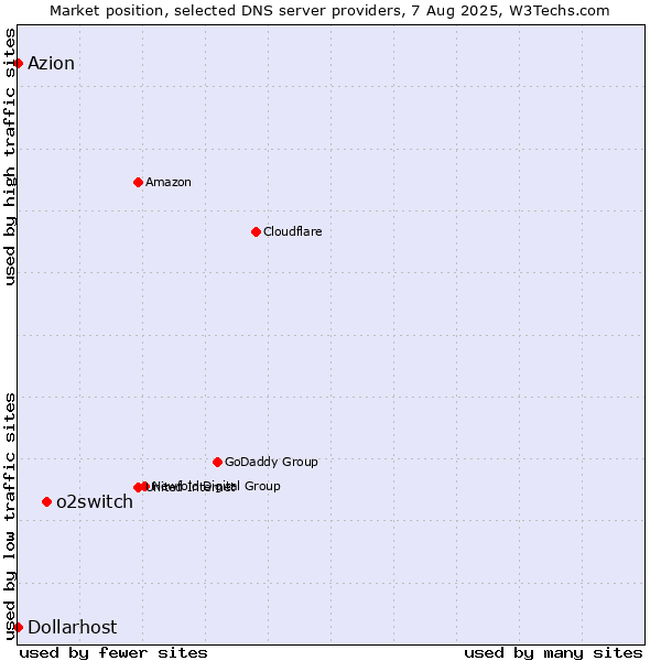 Market position of o2switch vs. Azion vs. Dollarhost