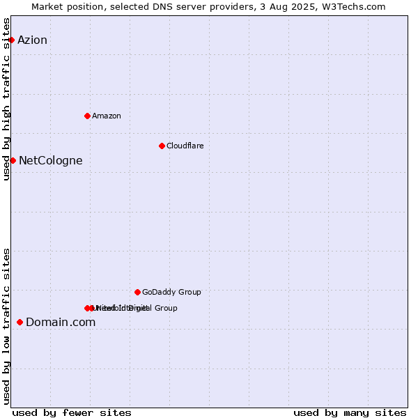 Market position of Domain.com vs. NetCologne vs. Azion