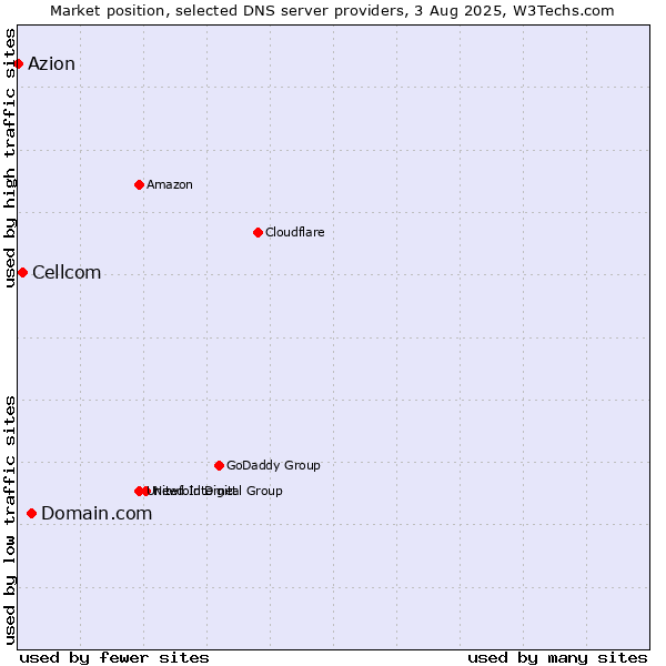 Market position of Domain.com vs. Cellcom vs. Azion