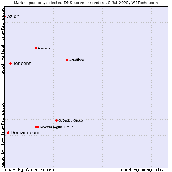 Market position of Tencent vs. Domain.com vs. Azion