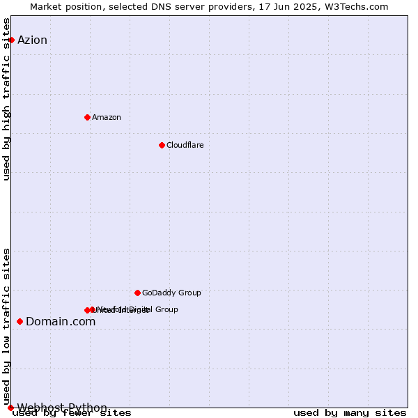 Market position of Domain.com vs. Azion vs. Webhost Python