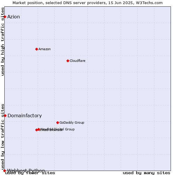 Market position of Domainfactory vs. Azion vs. Webhost Python