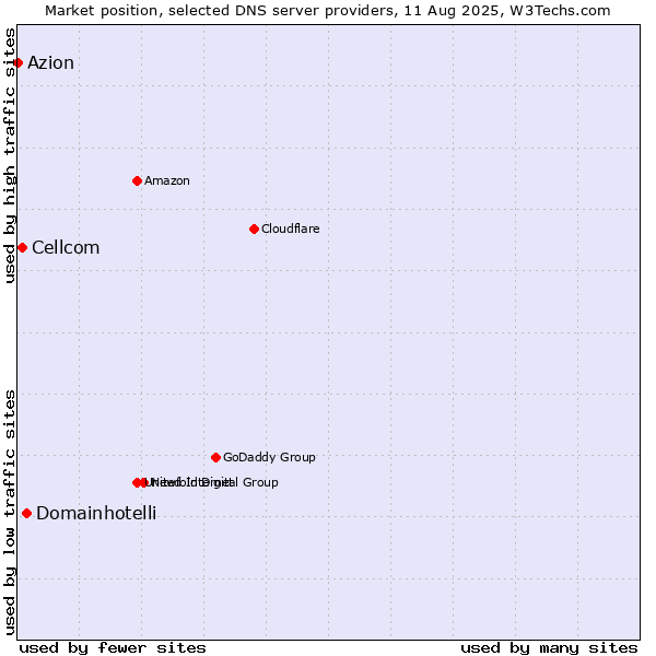 Market position of Domainhotelli vs. Cellcom vs. Azion