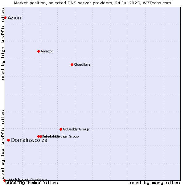 Market position of Domains.co.za vs. Azion vs. Webhost Python