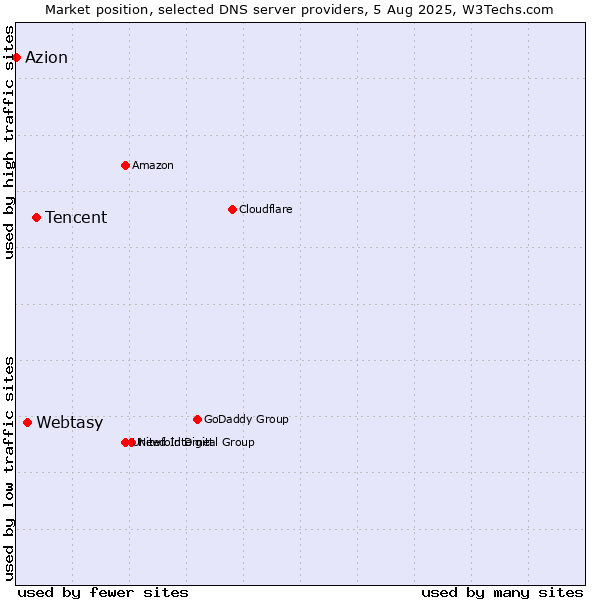 Market position of Tencent vs. Webtasy vs. Azion