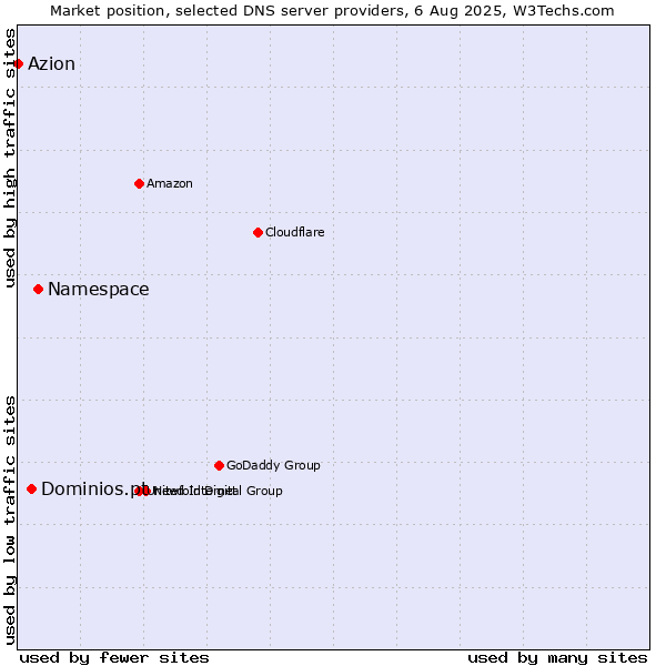 Market position of Namespace vs. Dominios.pt vs. Azion