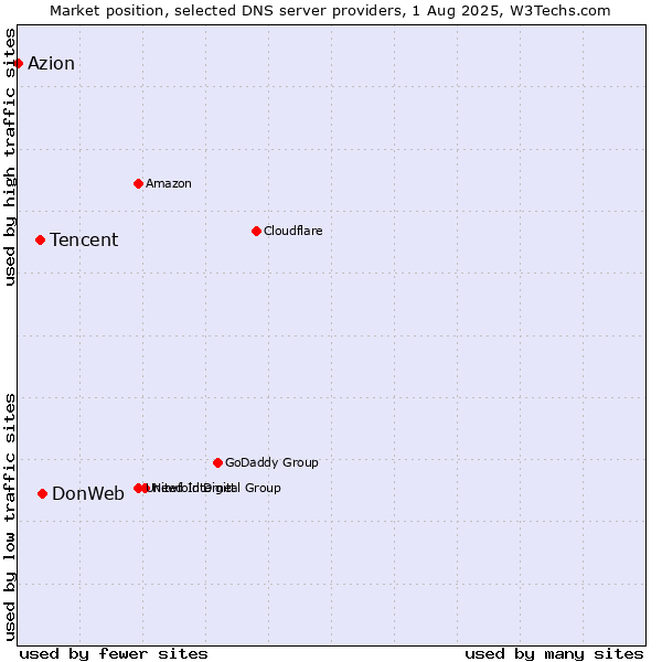 Market position of DonWeb vs. Tencent vs. Azion