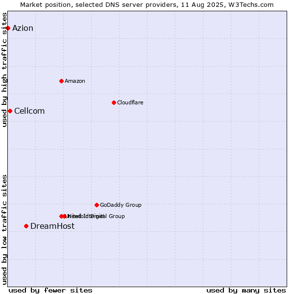 Market position of DreamHost vs. Cellcom vs. Azion