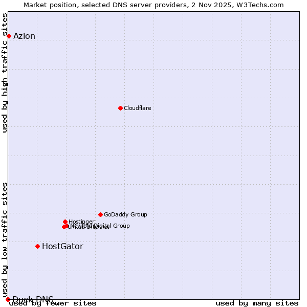 Market position of HostGator vs. Azion vs. Duck DNS