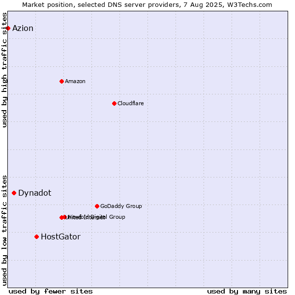 Market position of HostGator vs. Dynadot vs. Azion