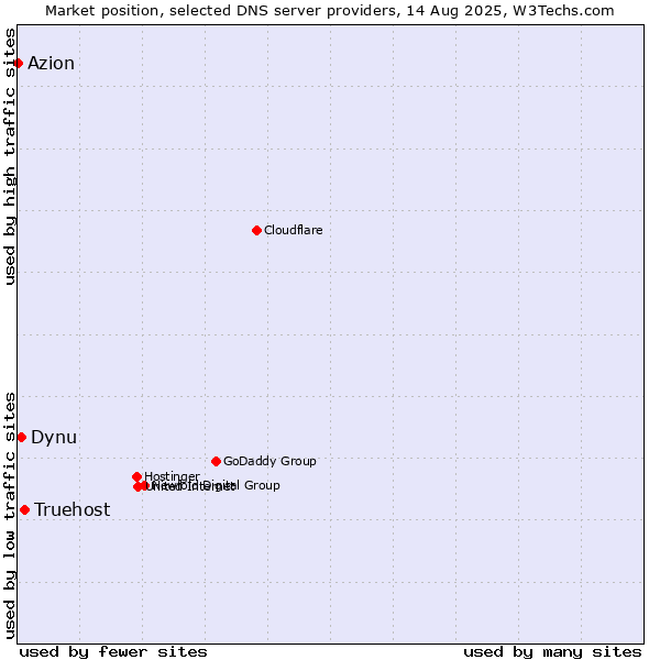 Market position of Truehost vs. Dynu vs. Azion