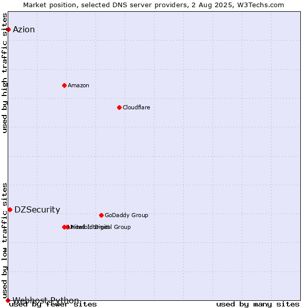 Market position of DZSecurity vs. Azion vs. Webhost Python