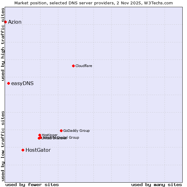 Market position of HostGator vs. easyDNS vs. Azion