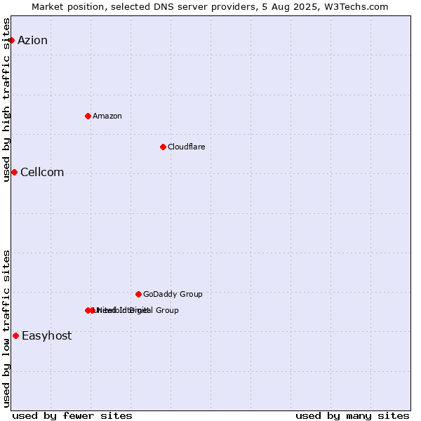Market position of Easyhost vs. Cellcom vs. Azion
