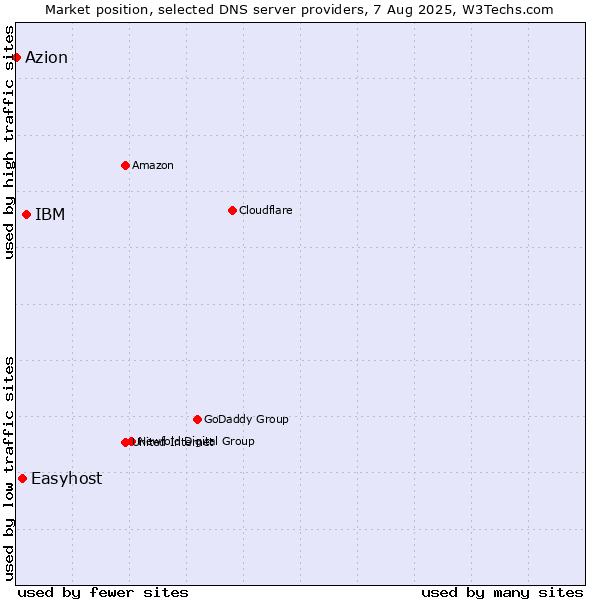 Market position of IBM vs. Easyhost vs. Azion