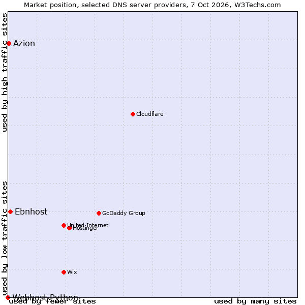 Market position of Ebnhost vs. Azion vs. Webhost Python