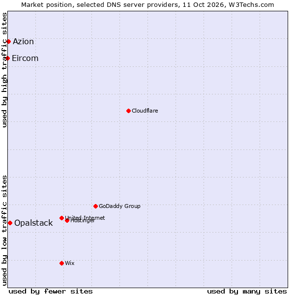 Market position of Opalstack vs. Azion vs. Eircom