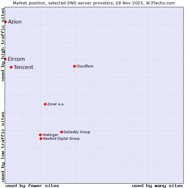 Market position of Tencent vs. Azion vs. Eircom