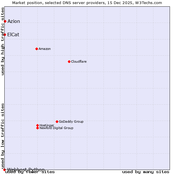 Market position of Azion vs. ElCat vs. Webhost Python