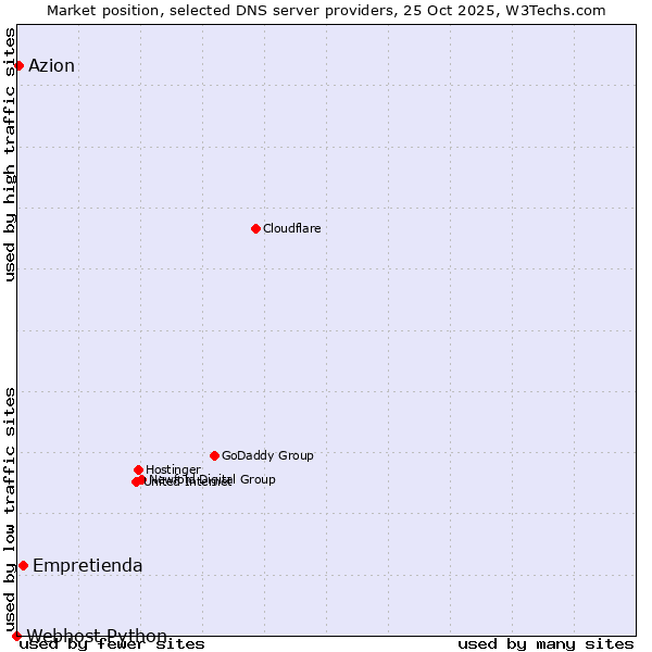 Market position of Empretienda vs. Azion vs. Webhost Python