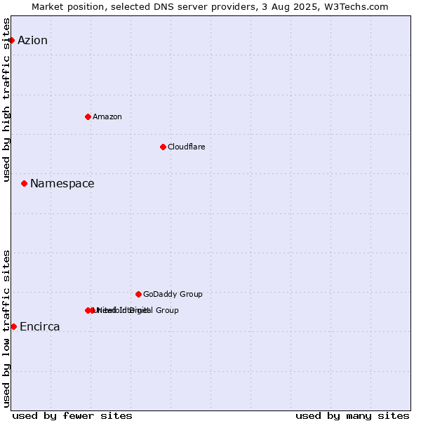 Market position of Namespace vs. Encirca vs. Azion